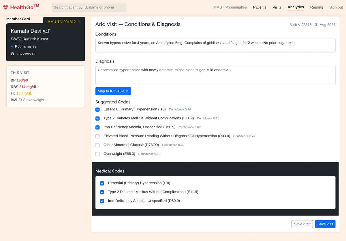 A free-text diagnosis mapped to suggested ICD-10-CM codes with confidence scores, and the codes the clinician accepted onto the visit.