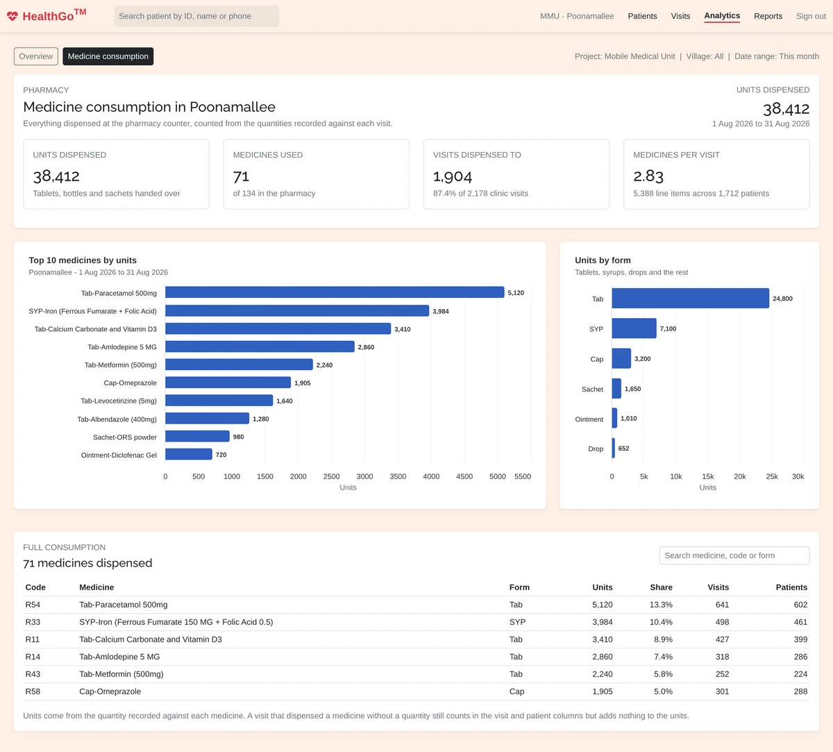 Medicine consumption analytics: units dispensed, medicines used, a ranked bar chart of the top ten medicines, and a searchable consumption table.