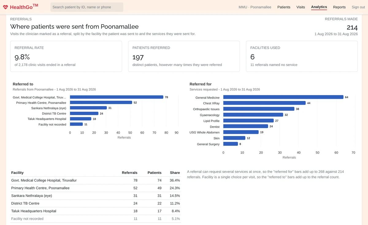 Referral analytics: referral rate, patients referred and facilities used, with ranked charts of where patients were sent and what they were sent for.